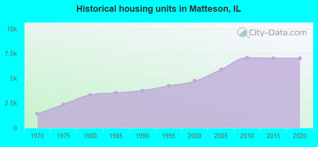 Historical housing units in Matteson, IL