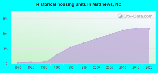 Historical housing units in Matthews, NC