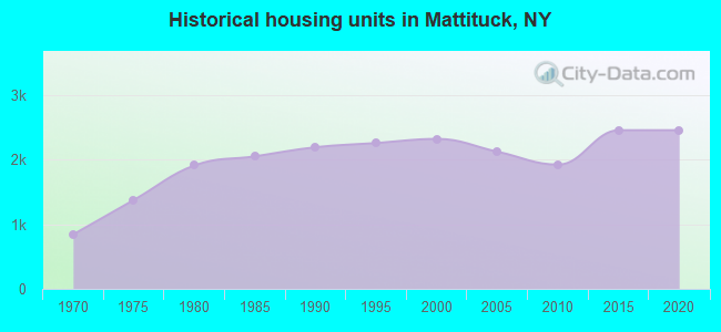 Historical housing units in Mattituck, NY