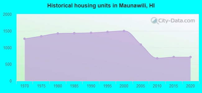 Historical housing units in Maunawili, HI