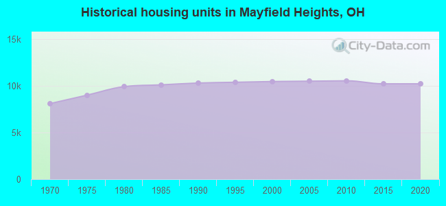 Historical housing units in Mayfield Heights, OH