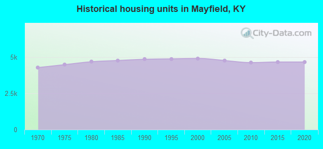 Historical housing units in Mayfield, KY