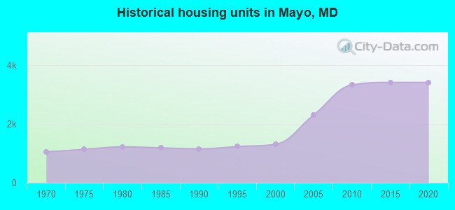 Historical housing units in Mayo, MD