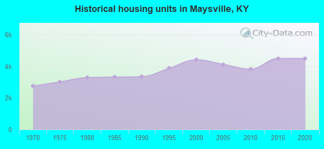 Historical housing units in Maysville, KY
