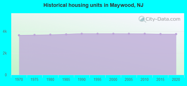 Historical housing units in Maywood, NJ