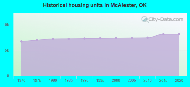 Historical housing units in McAlester, OK