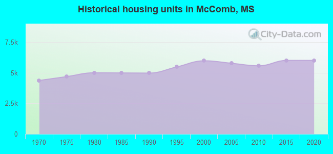 Historical housing units in McComb, MS