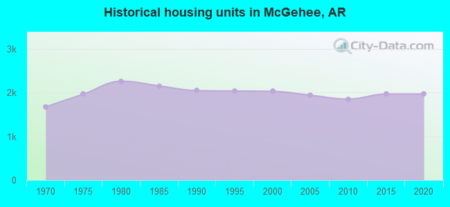 Historical housing units in McGehee, AR