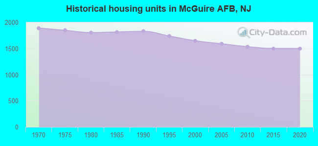 Historical housing units in McGuire AFB, NJ