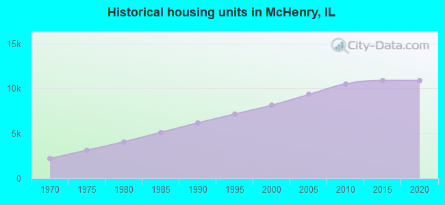 Historical housing units in McHenry, IL