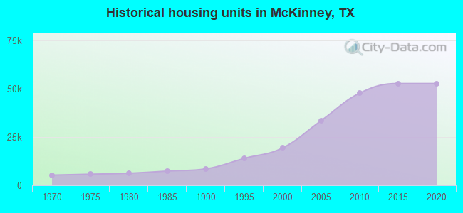 Historical housing units in McKinney, TX