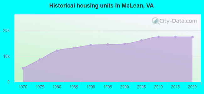 Historical housing units in McLean, VA
