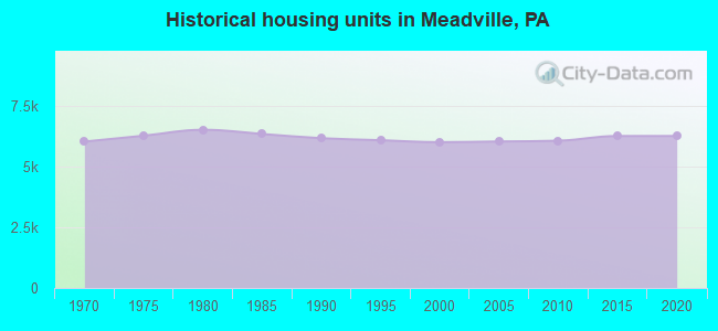 Historical housing units in Meadville, PA