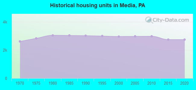 Historical housing units in Media, PA