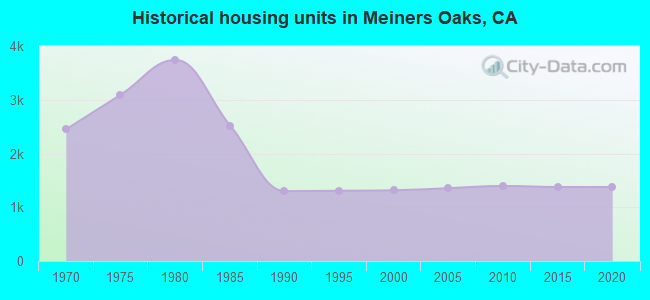 Historical housing units in Meiners Oaks, CA