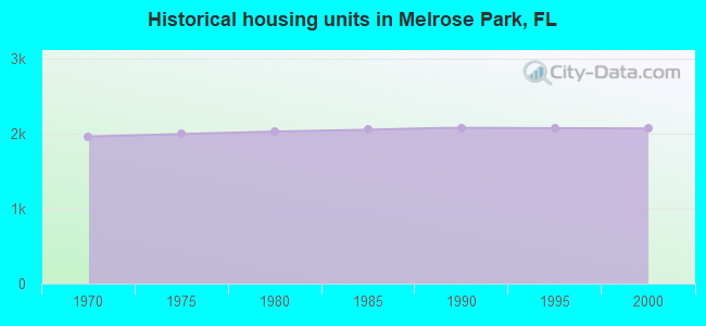 Historical housing units in Melrose Park, FL