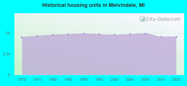 Historical housing units in Melvindale, MI
