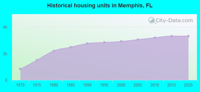 Historical housing units in Memphis, FL