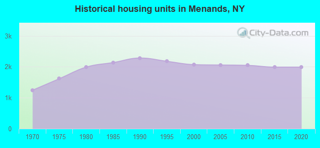 Historical housing units in Menands, NY