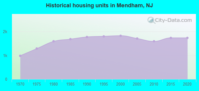Historical housing units in Mendham, NJ