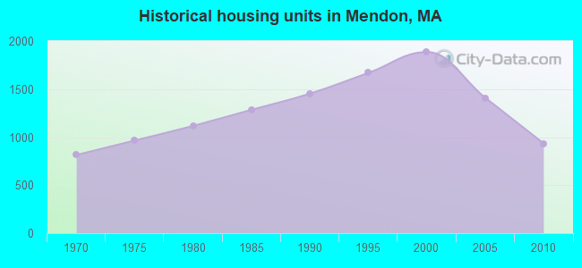 Historical housing units in Mendon, MA