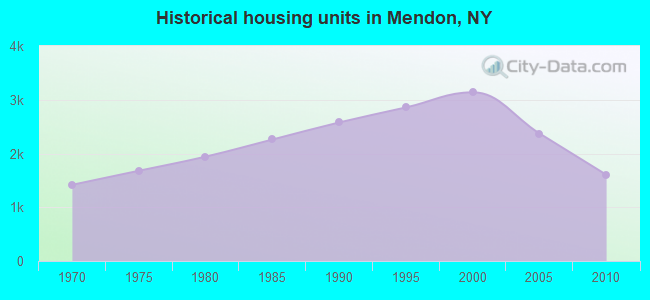 Historical housing units in Mendon, NY