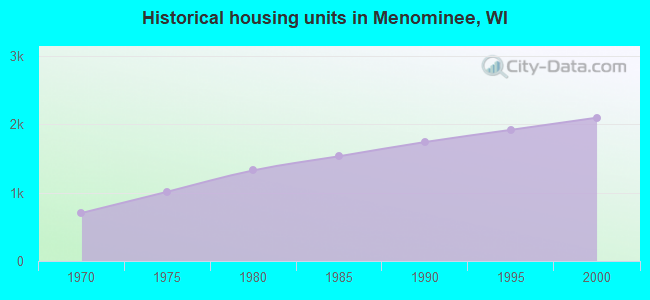 Historical housing units in Menominee, WI