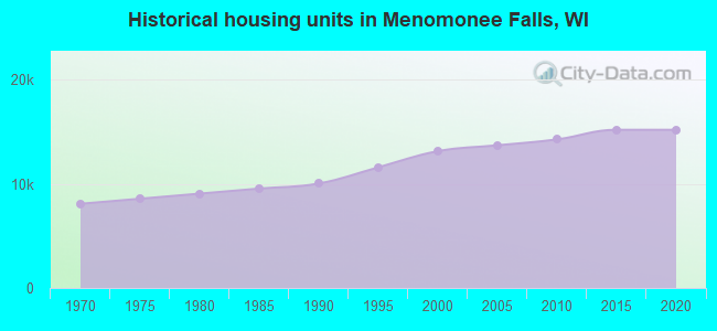 Historical housing units in Menomonee Falls, WI