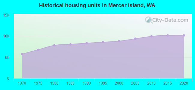 Historical housing units in Mercer Island, WA