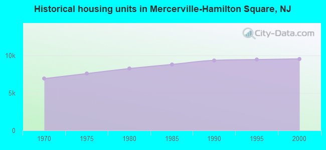 Historical housing units in Mercerville-Hamilton Square, NJ