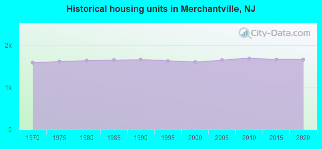 Historical housing units in Merchantville, NJ