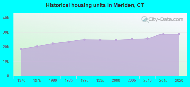 Historical housing units in Meriden, CT