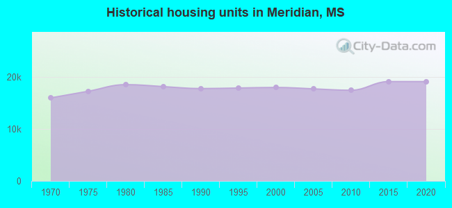 Historical housing units in Meridian, MS