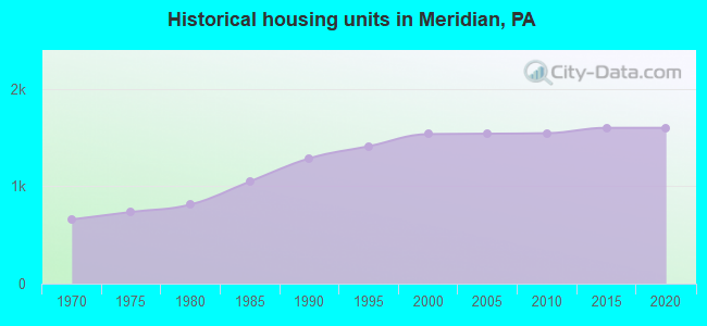 Historical housing units in Meridian, PA