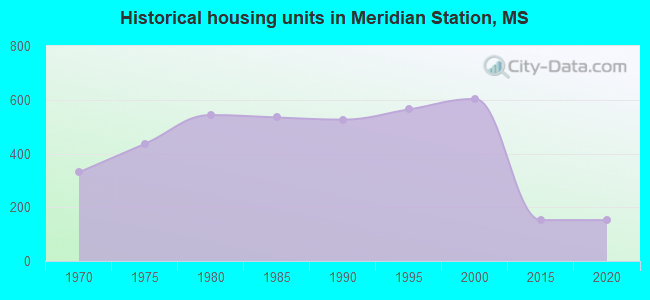 Historical housing units in Meridian Station, MS