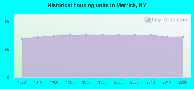 Historical housing units in Merrick, NY