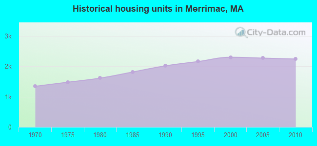 Historical housing units in Merrimac, MA