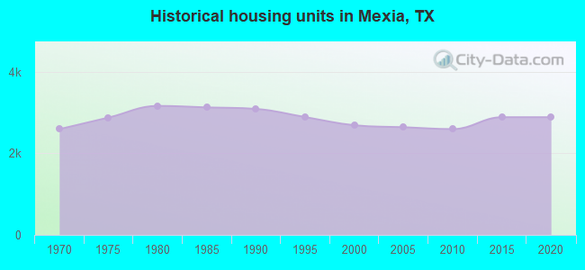 Historical housing units in Mexia, TX