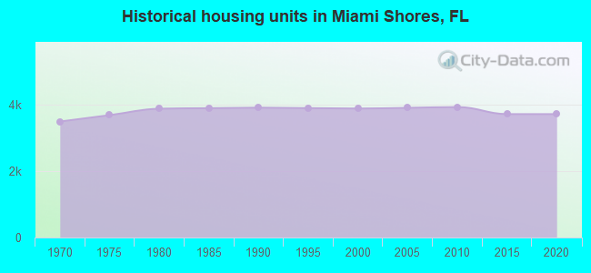 Historical housing units in Miami Shores, FL