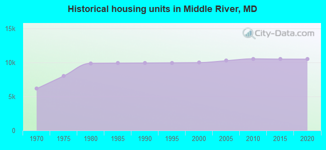 Historical housing units in Middle River, MD