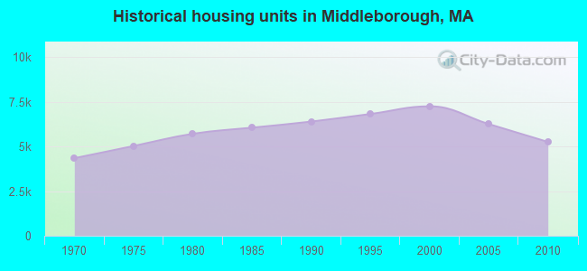 Historical housing units in Middleborough, MA