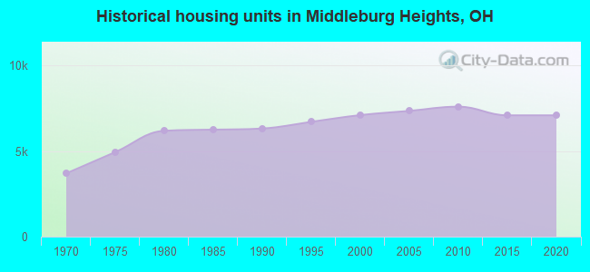 Historical housing units in Middleburg Heights, OH