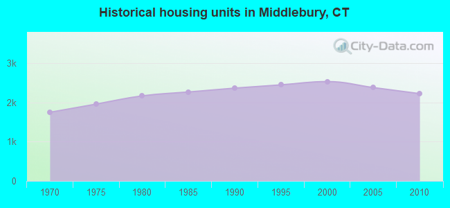 Historical housing units in Middlebury, CT