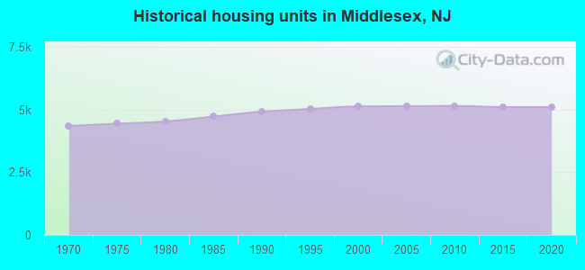 Historical housing units in Middlesex, NJ
