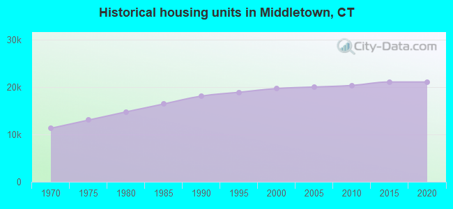 Historical housing units in Middletown, CT