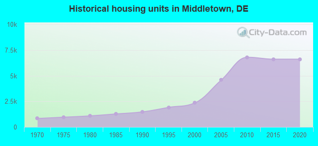 Historical housing units in Middletown, DE