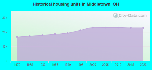 Historical housing units in Middletown, OH