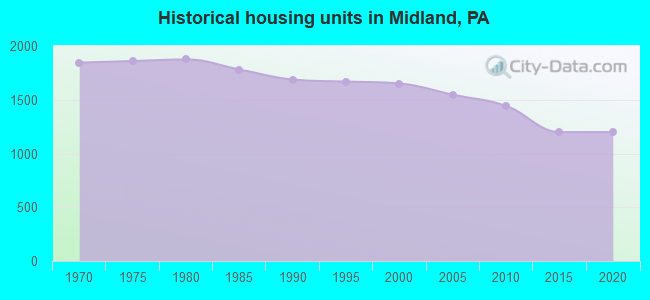Historical housing units in Midland, PA