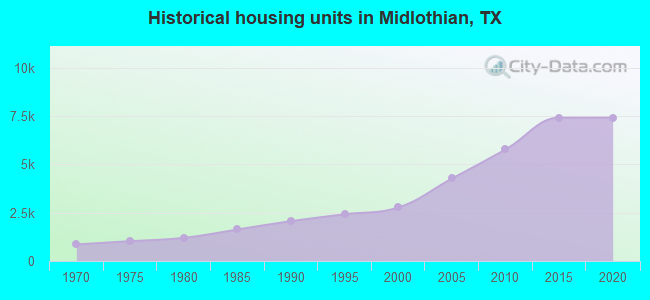Historical housing units in Midlothian, TX