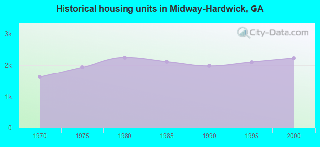 Historical housing units in Midway-Hardwick, GA
